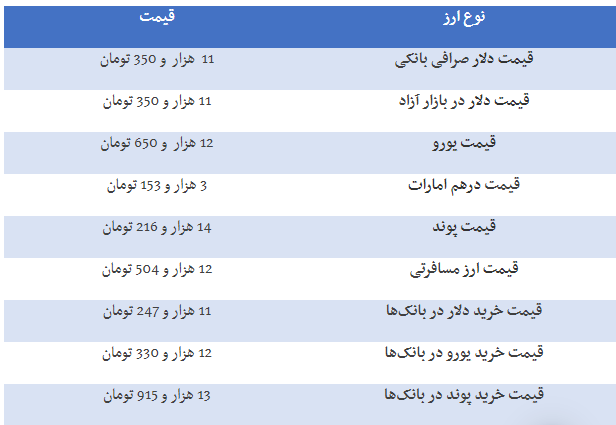 قیمت دلار و قیمت یورو در صرافی ملی امروز ۹۸/۰۷/۰۶