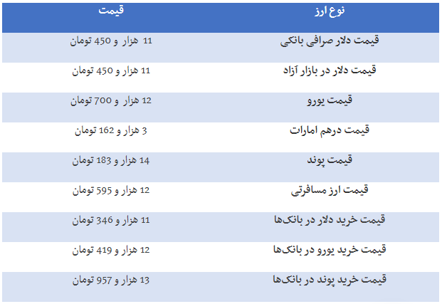 قیمت دلار، یورو، درهم و پوند امروز ۹۸/۰۷/۰۸
