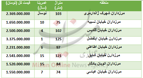 خرید آپارتمان در مرزداران چقدر تمام میشود؟ خرید آپارتمان در مرزداران چقدر تمام میشود؟