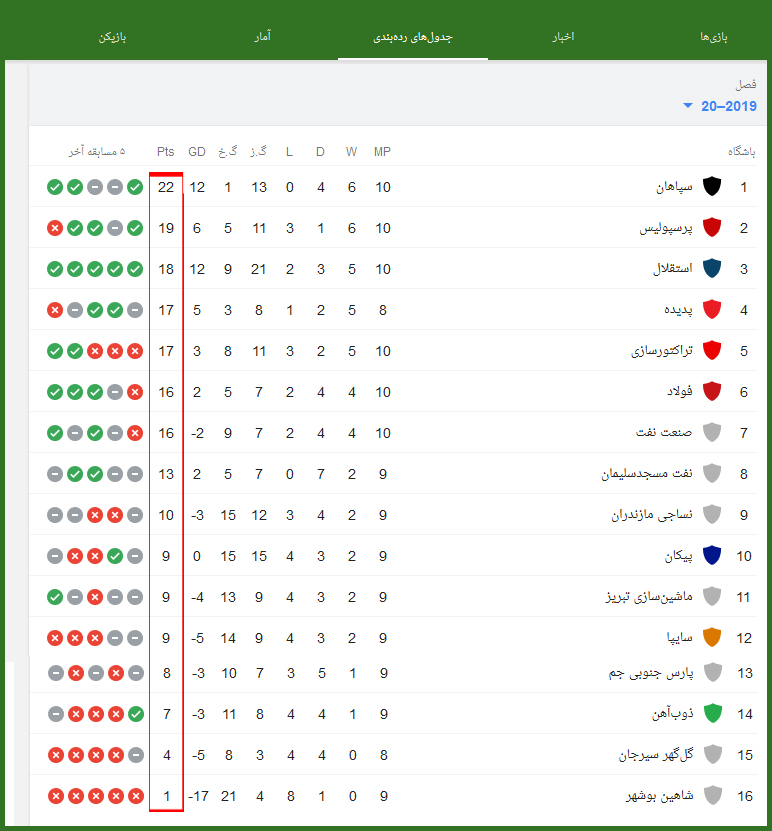 جدول لیگ برتر پس از پایان هفته دهم