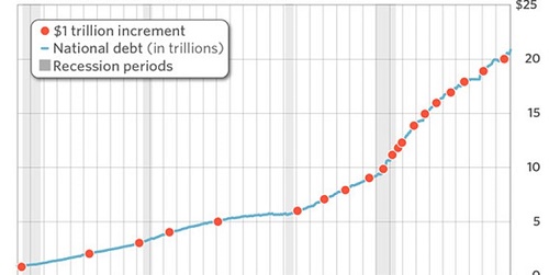 بدهی عمومی آمریکا مادر همه حباب‌ها/ احتمال رکود در اقتصاد آمریکا طی دو سال آینده