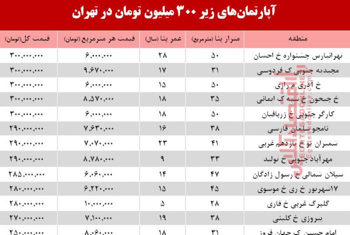 قیمت مسکن در تهران قیمت مسکن در تهران