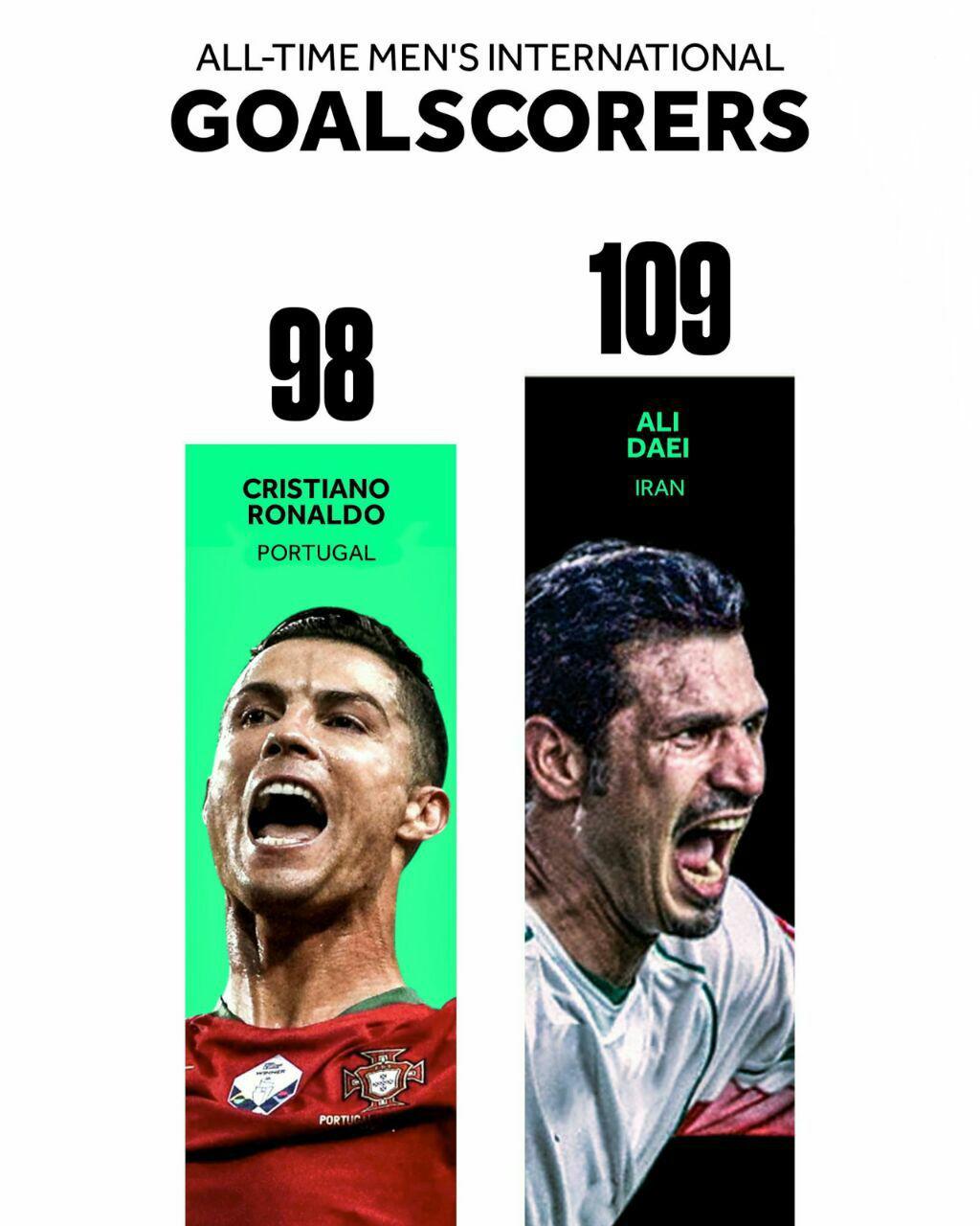 شکستن رکورد علی دایی توسط رونالدو شکستن رکورد علی دایی توسط رونالدو