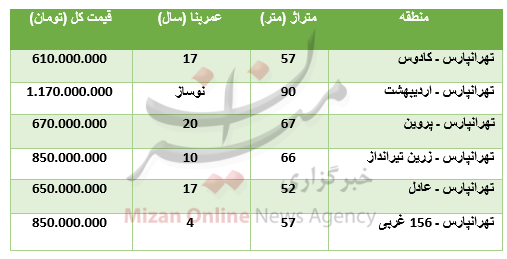 قیمت آپارتمان