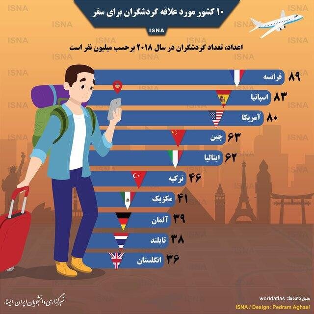 کشورهای مورد علاقه گردشگران