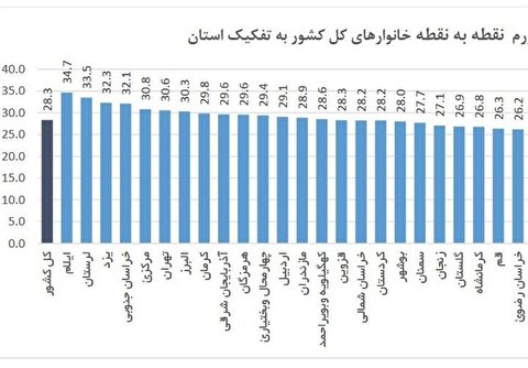جزئیات تورم در ۳۱ استان/ «ایلام» با تورم ۵۱درصد در صدر