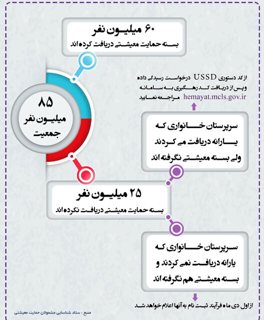 آغاز ثبت‌نام متقاضیانی که بسته معیشتی نگرفته‌اند