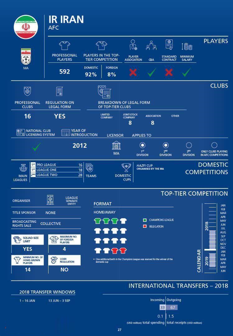 گزارش AFC از لیگ ایران: قرارداد‌ها حرفه‌ای نیستند