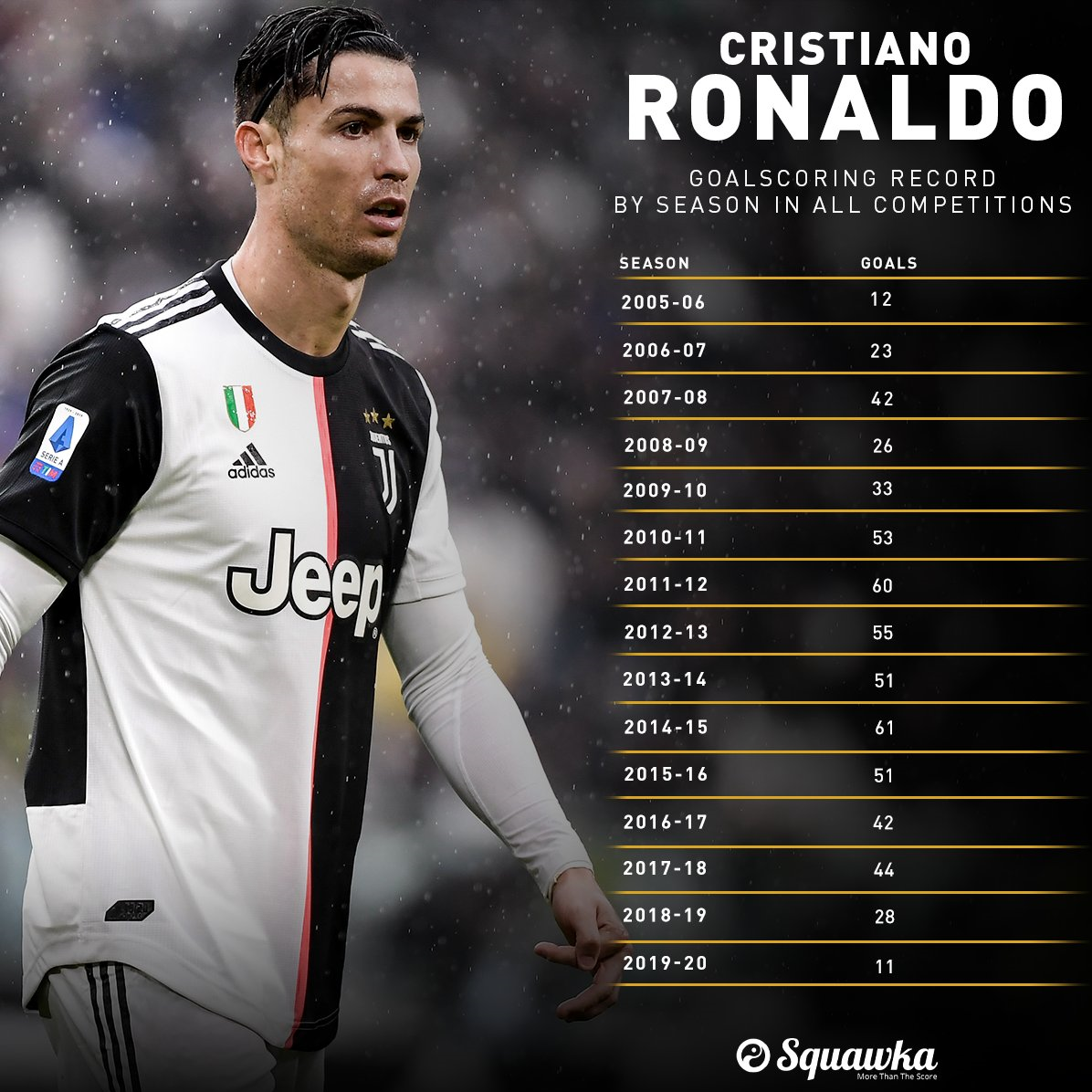 رکورد ویژه رونالدو در ۱۵ فصل اخیر+عکس