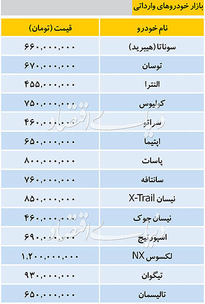 قیمت خودرو&zwnj;های وارداتی 