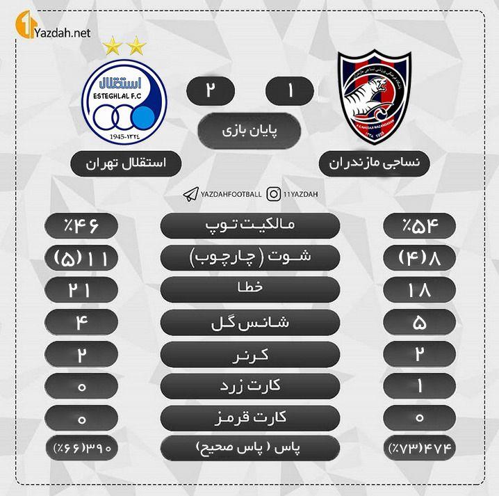 پیروزی استقلال با تفکرات استراماچونی ( استقلال2 - نساجی1)
