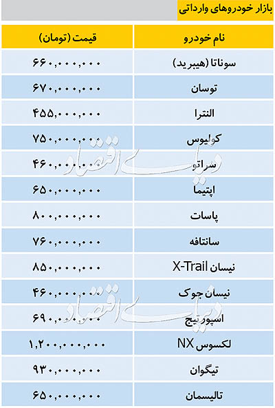 قیمت خودرو&zwnj;های وارداتی