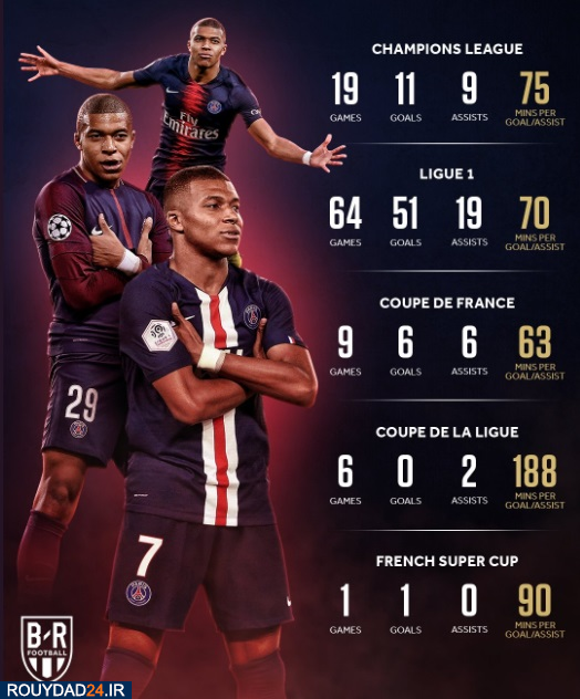 رکورد 100 بازی در مقابل رئال مادرید برای ام‌باپه +عکس