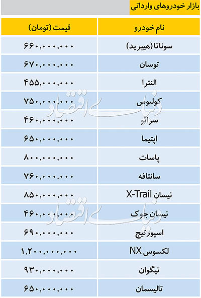 قیمت خودرو&zwnj;های وارداتی در بازار ۱۳۹۸/۰۹/۰۶