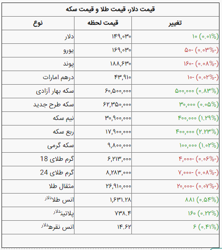 قیمت سکه و دلار