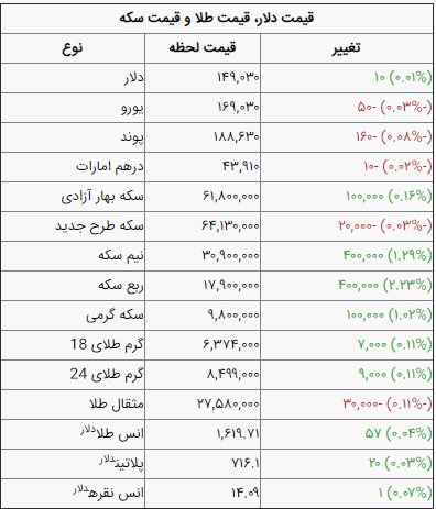 قیمت سکه و دلار