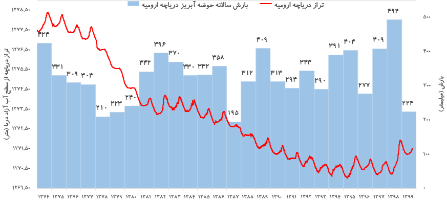 دریاچه ارومیه در بهترین حال ۱۰ سال اخیر