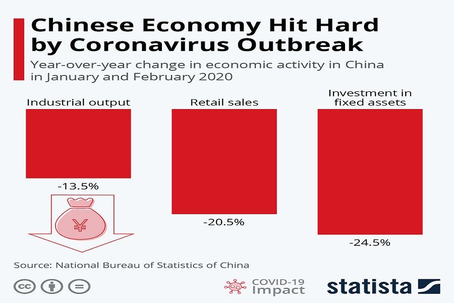 اقتصاد چین تحت تاثیر ویروس کرونا