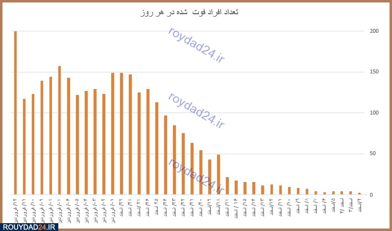 آمار ویروس کرونا