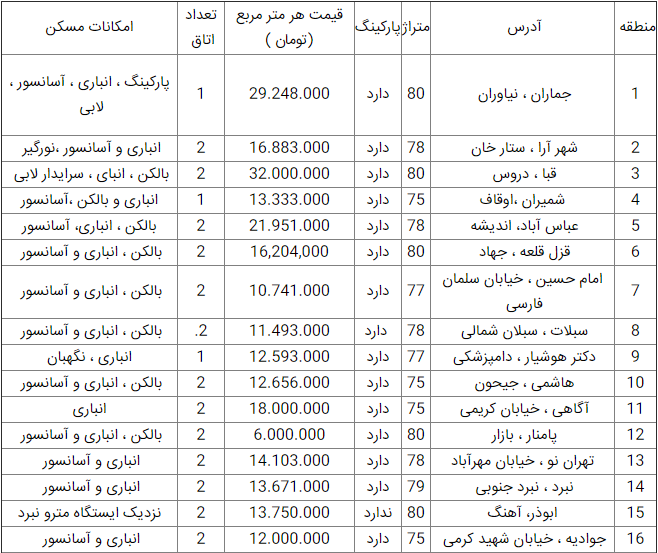قیمت آپارتمان در تهران؛ ۱۳ فروردین ۹۹