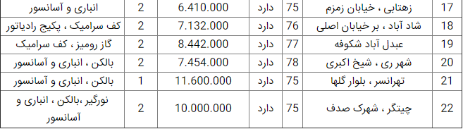 قیمت آپارتمان در تهران؛ ۱۳ فروردین ۹۹