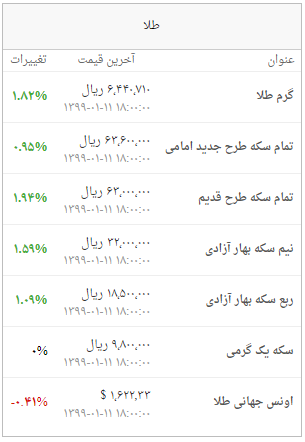 قیمت ارز، دلار، یورو، سکه و طلا ۹۹/۱/۱۳