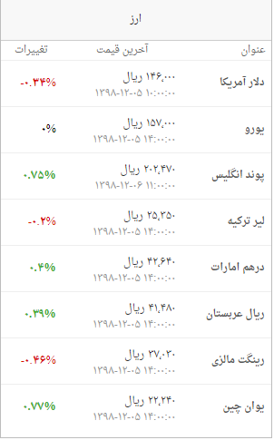 قیمت ارز، دلار، یورو، سکه و طلا ۹۹/۱/۱۳
