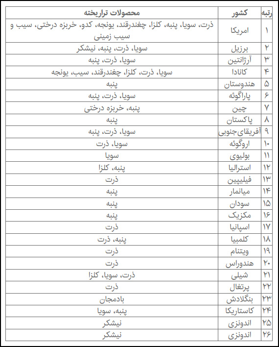 تبلیغات محصولات تراریخته