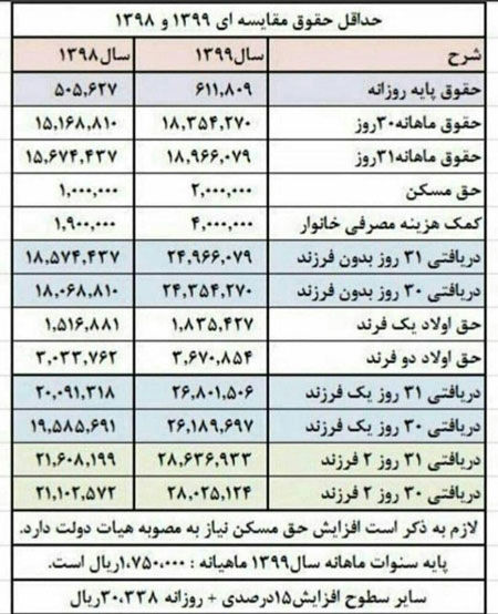 حقوق کارگران در سال ۹۹