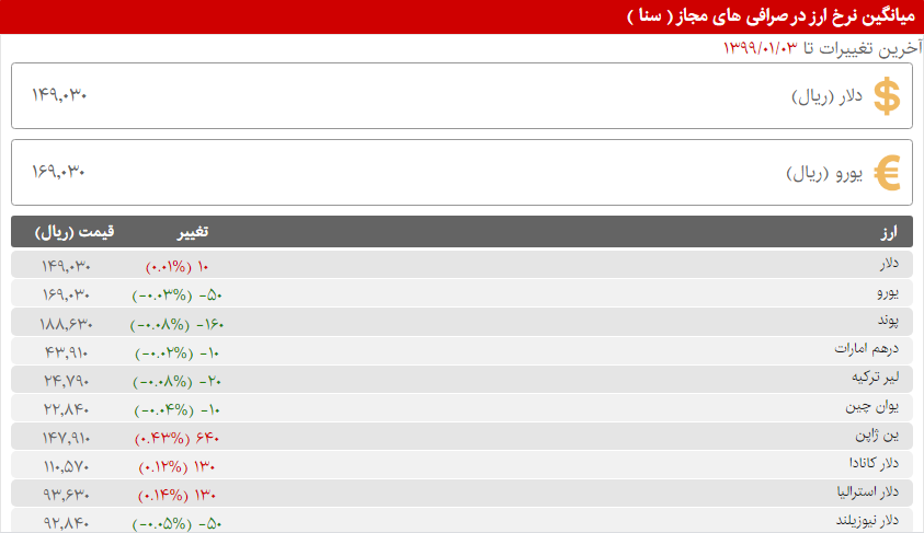 قیمت ارز، دلار، سکه و طلا در تاریخ ۳ فروردین ۹۹