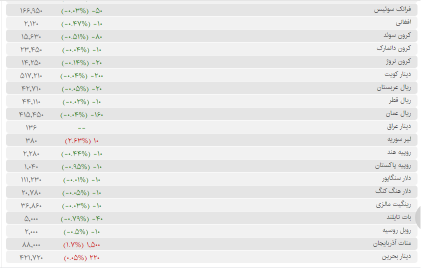 قیمت ارز، دلار، سکه و طلا در تاریخ ۳ فروردین ۹۹