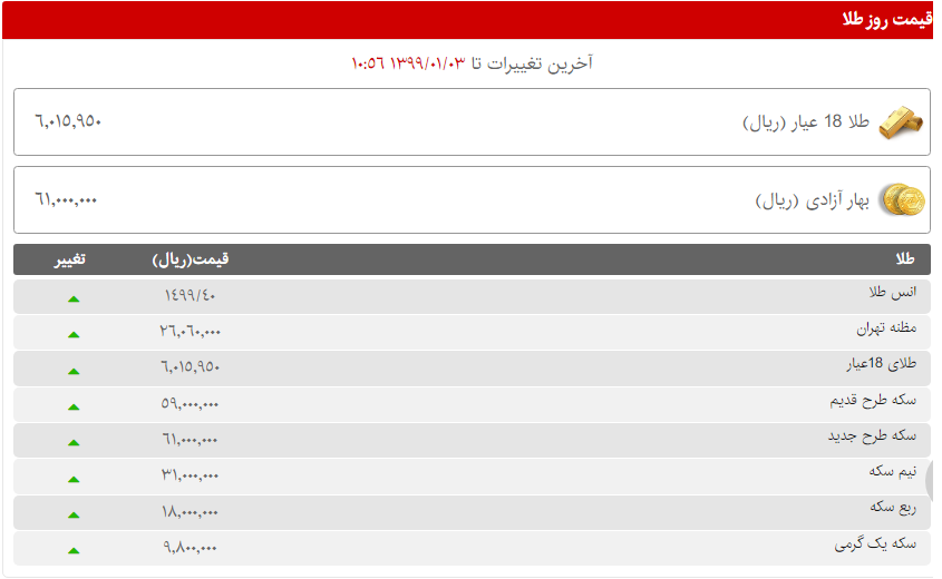 قیمت ارز، دلار، سکه و طلا در تاریخ ۳ فروردین ۹۹