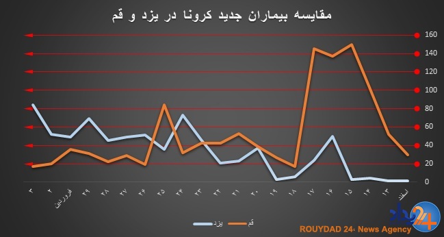وضعیت خطرناک کرونا در یزد
