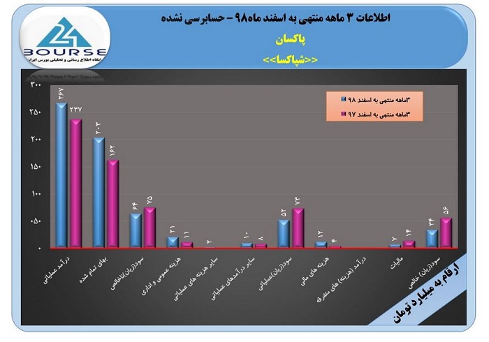 رشد ۱۳ درصدی درآمدهای عملیاتی پاکسان در ۳ ماهه درآمدهای عملیاتی پاکسان