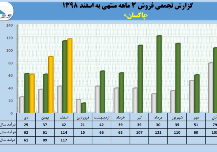 رشد ۱۳ درصدی درآمدهای عملیاتی پاکسان در ۳ ماهه درآمدهای عملیاتی پاکسان