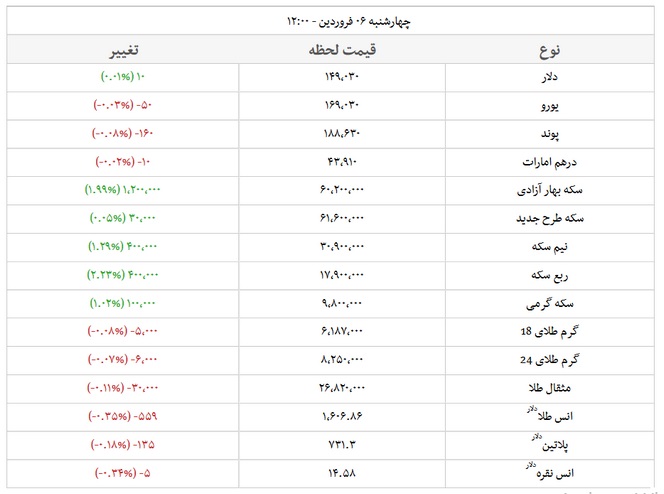 قیمت دلار قیمت سکه
