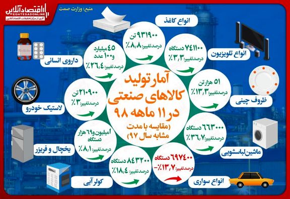 رشد تولید دارو و لوازم خانگی