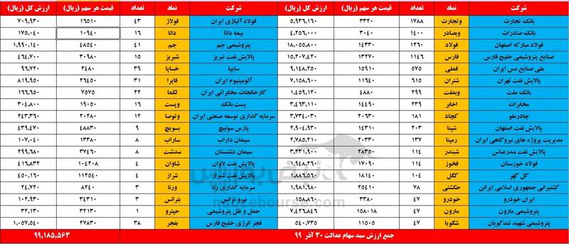 ارزش روز سهام عدالت و دارایکم