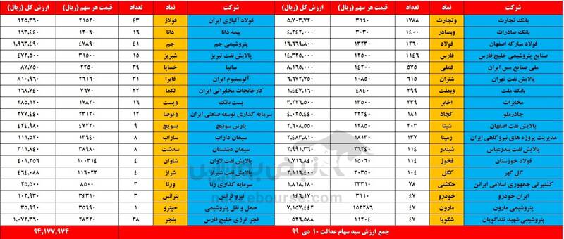 ارزش روز سهام عدالت و دارایکم 