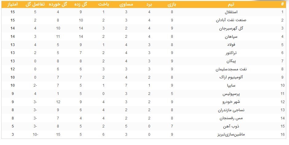 جدول لیگ برتر فوتبال 