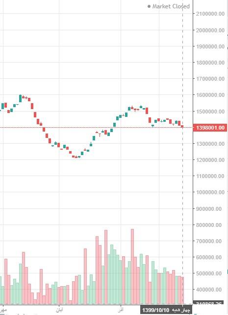 سقوط بورس تا کی ادامه دارد؟ سقوط بورس تا کی ادامه دارد؟