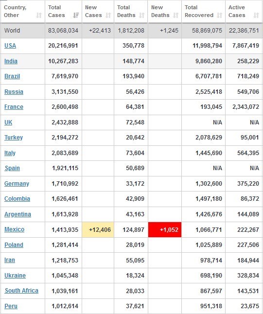 آمار جهانی مبتلایان ویروس کرونا