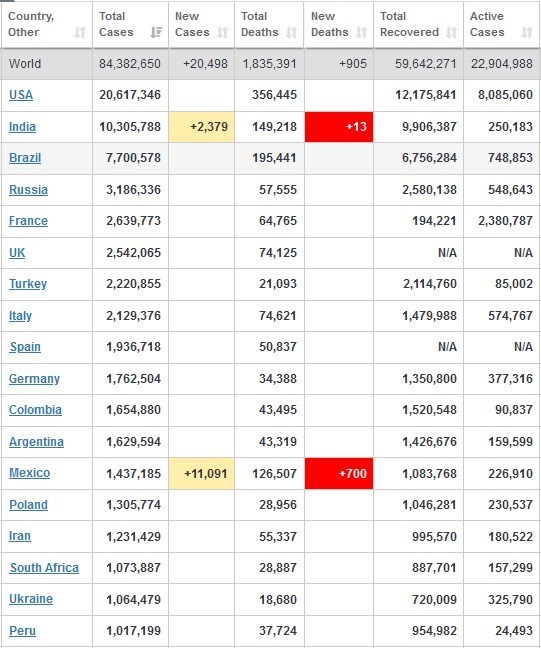 آمار جهانی مبتلایان ویروس کرونا