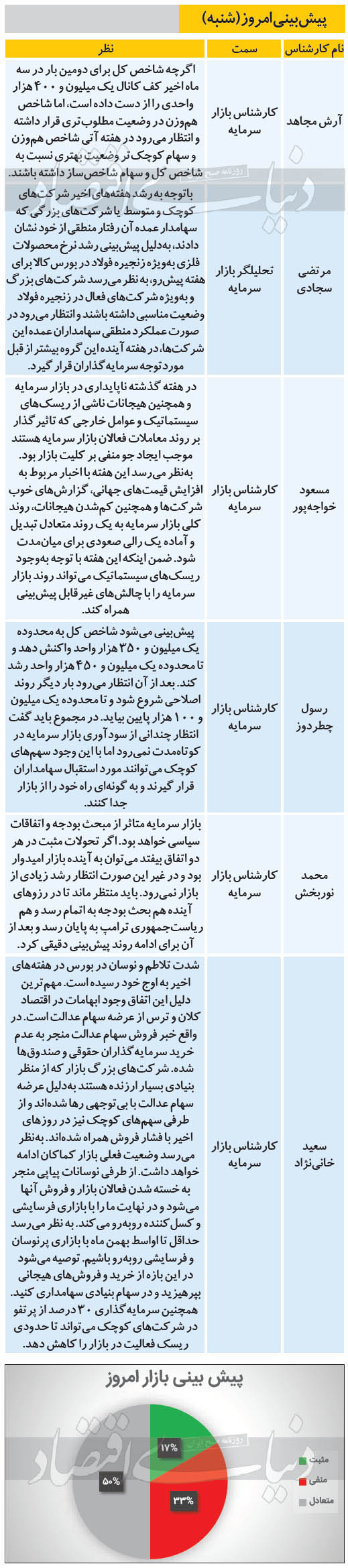 پیش‌بینی بازار سهام