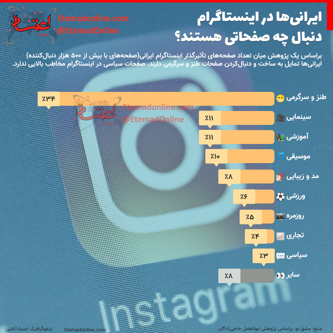 ایرانی‌ها در اینستاگرام دنبال چه صفحاتی هستند؟