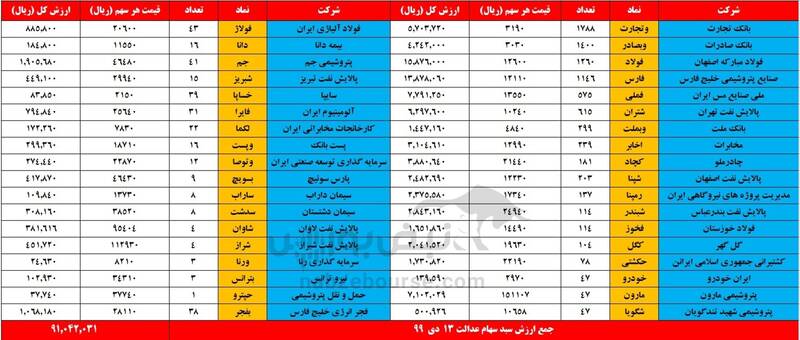 ارزش روز سهام عدالت و دارایکم +جدول
