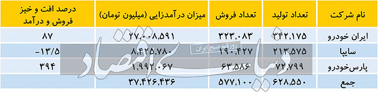 رشد ۵۲ درصدی درآمد خودروسازان با وجود افت فروش