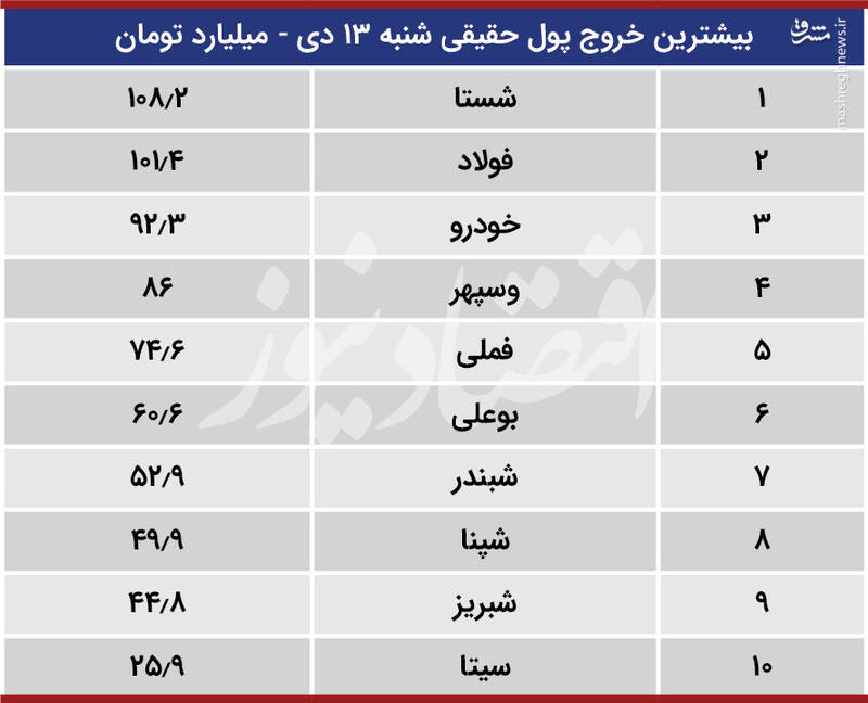 ۳ هشدار بورس به سهام‌داران