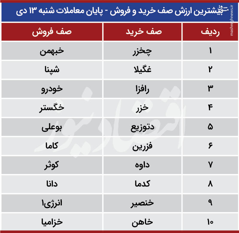 ۳ هشدار بورس به سهام‌داران
