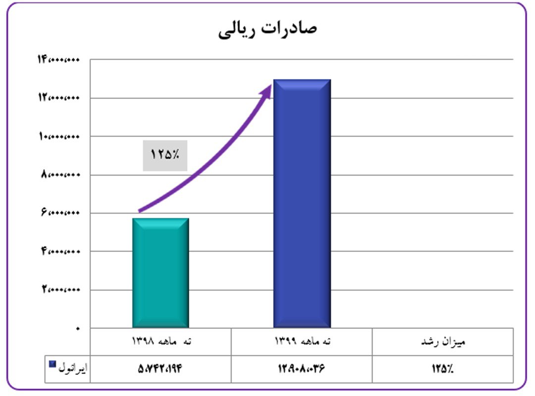 رشد ۱۲۵ درصدی صادرات ایرانول را صدرنشین کرد